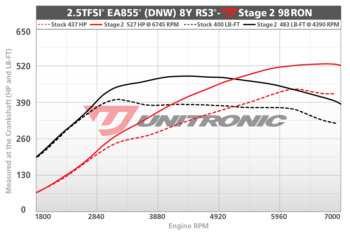unitronic-rs3-dyno